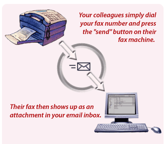Faxes sent from a fax machine come to your email inbox!